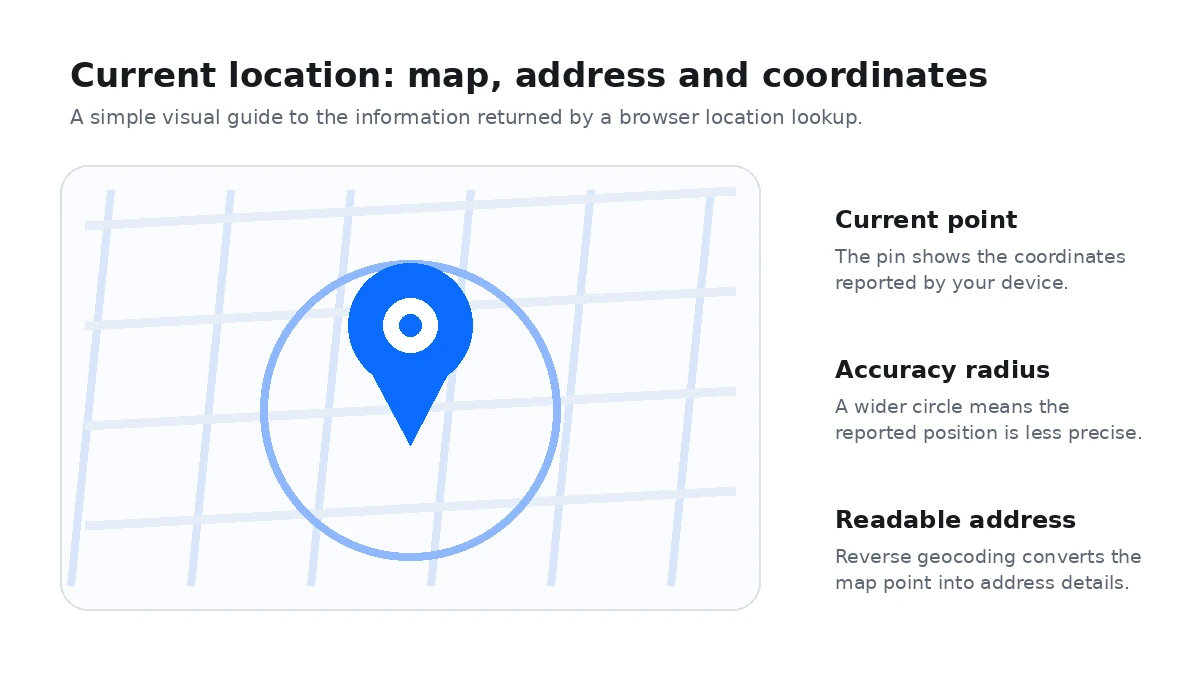 Current location map showing a location pin, accuracy radius and address lookup
